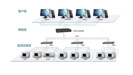 深度解析風電并網電能質量監測方案中的網絡設備配置與優化